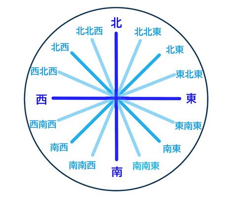 東南西|東西南北の簡単な覚え方は？左右どちらが東か西かわ。